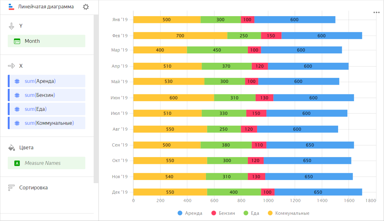 Пример диаграммы в Yandex DataLens