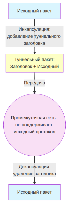 Как работает инкапсуляция трафика