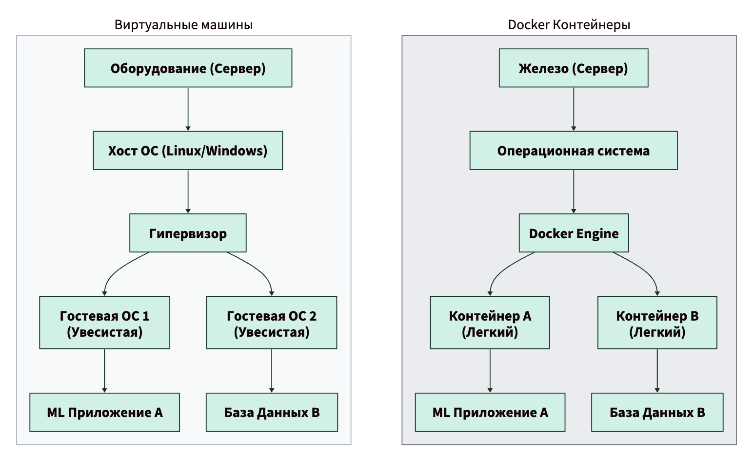 Как работают виртуальные машины и Docker контейнеры отличия