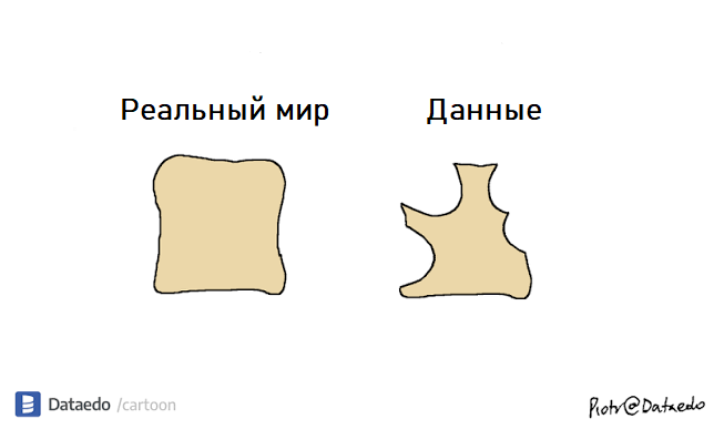 Соотношение данных реальному миру