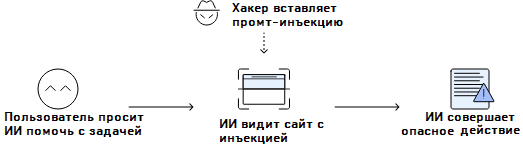 Инъекция в промпт схема
