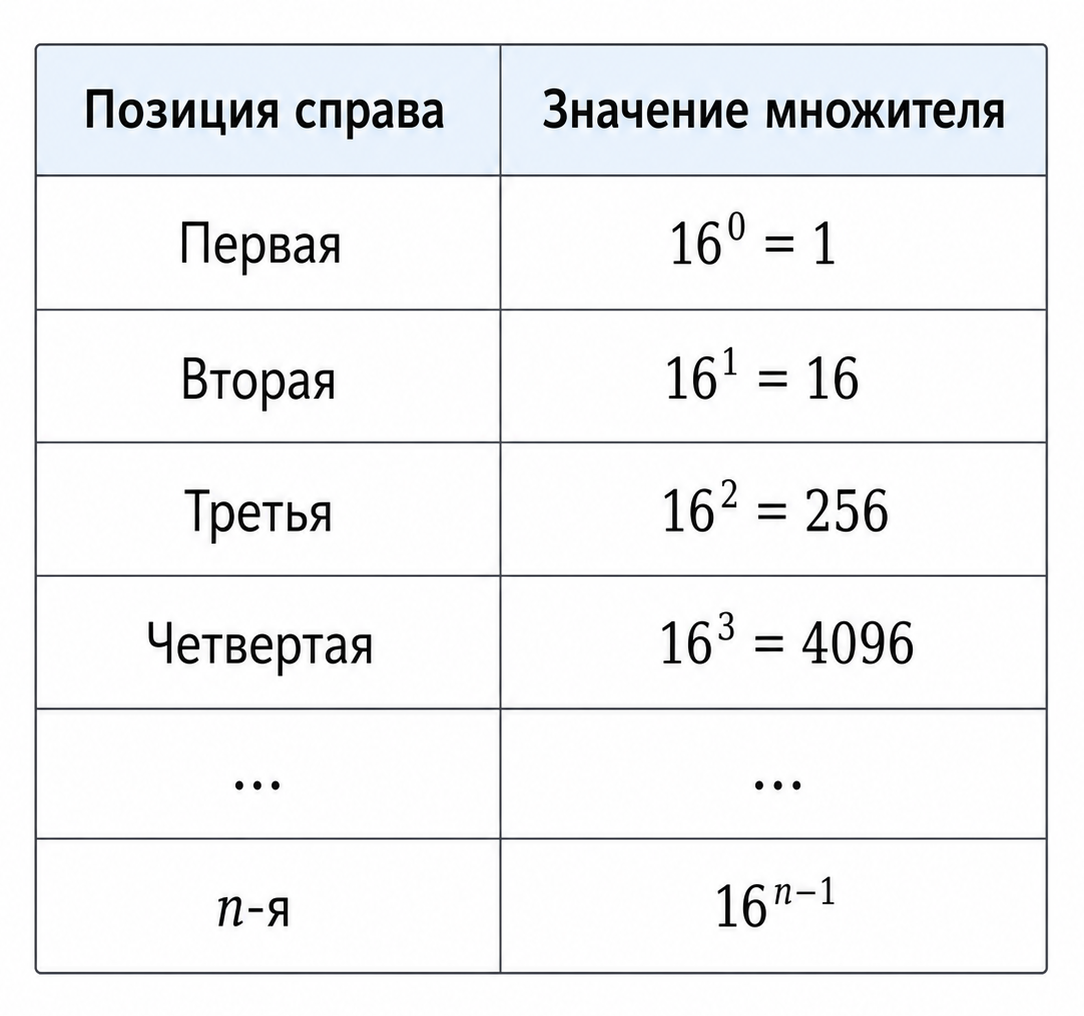 Как работает шестнадцатеричные числа