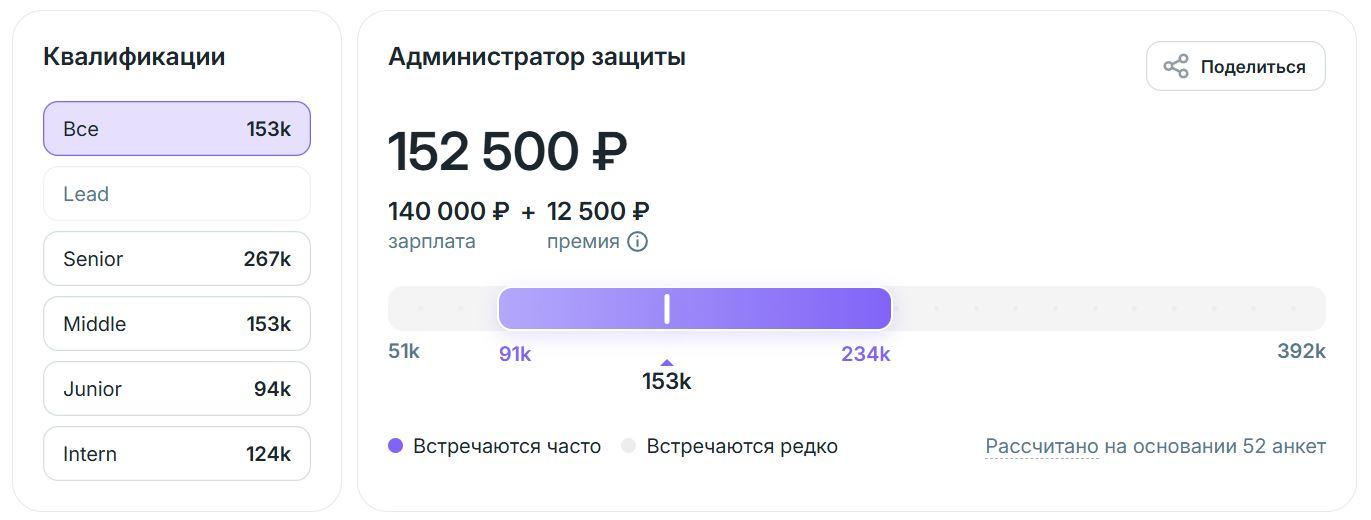 Зарплата администратора защиты