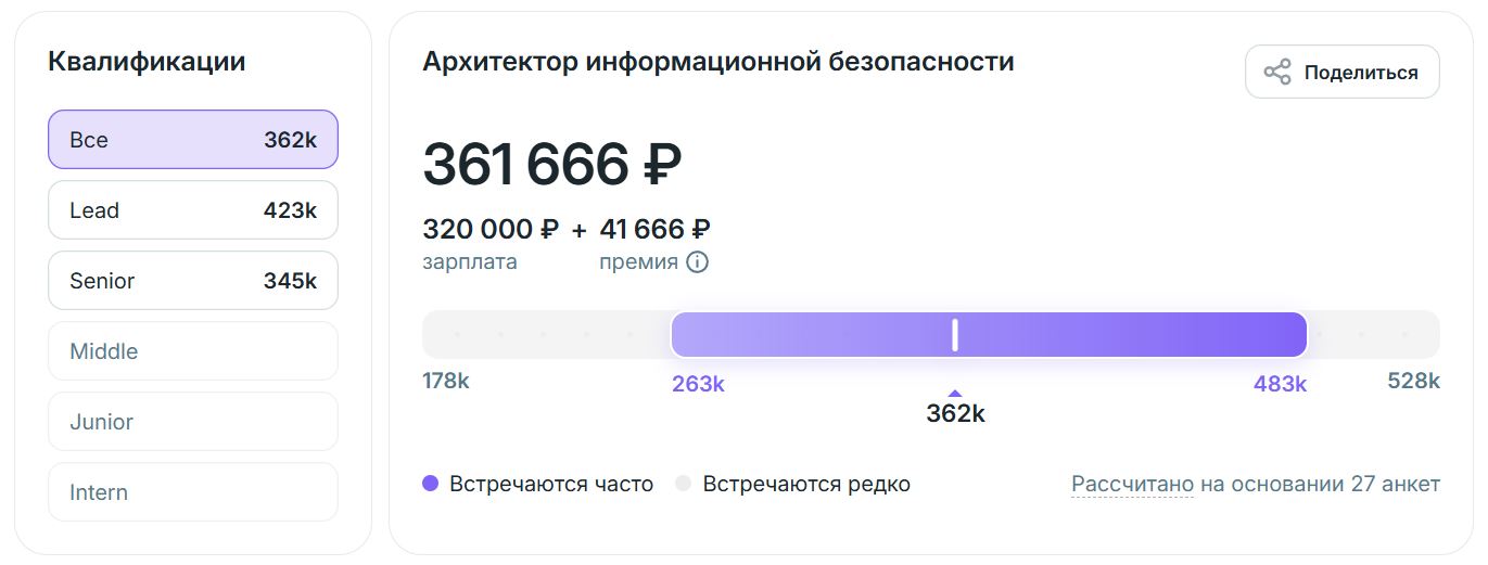 Зарплата архитектора информационной безопасности