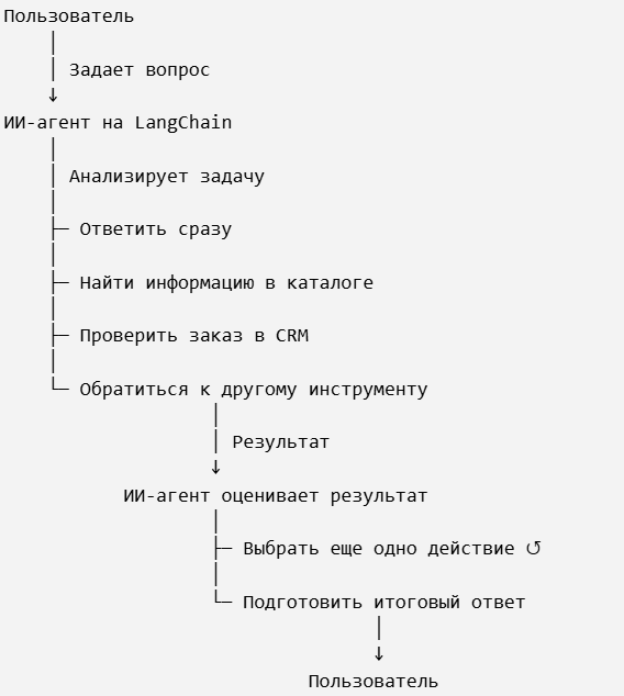 LangChain схема
