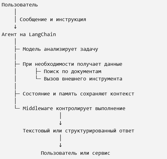 компоненты LangChain