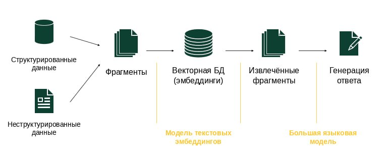 Принцип работы RAG-системы