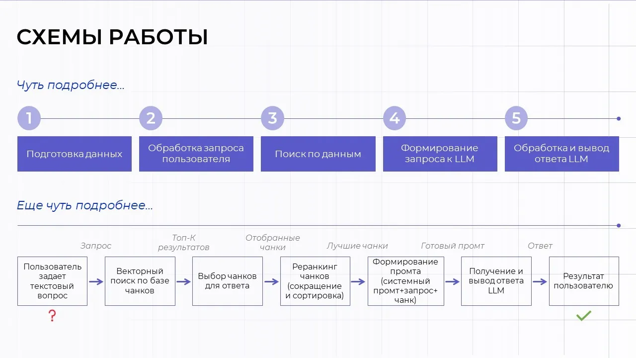 Схема работы RAG