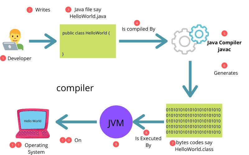 Принцип работы Java