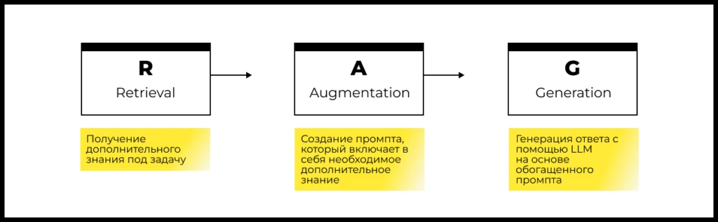 Что такое RAG