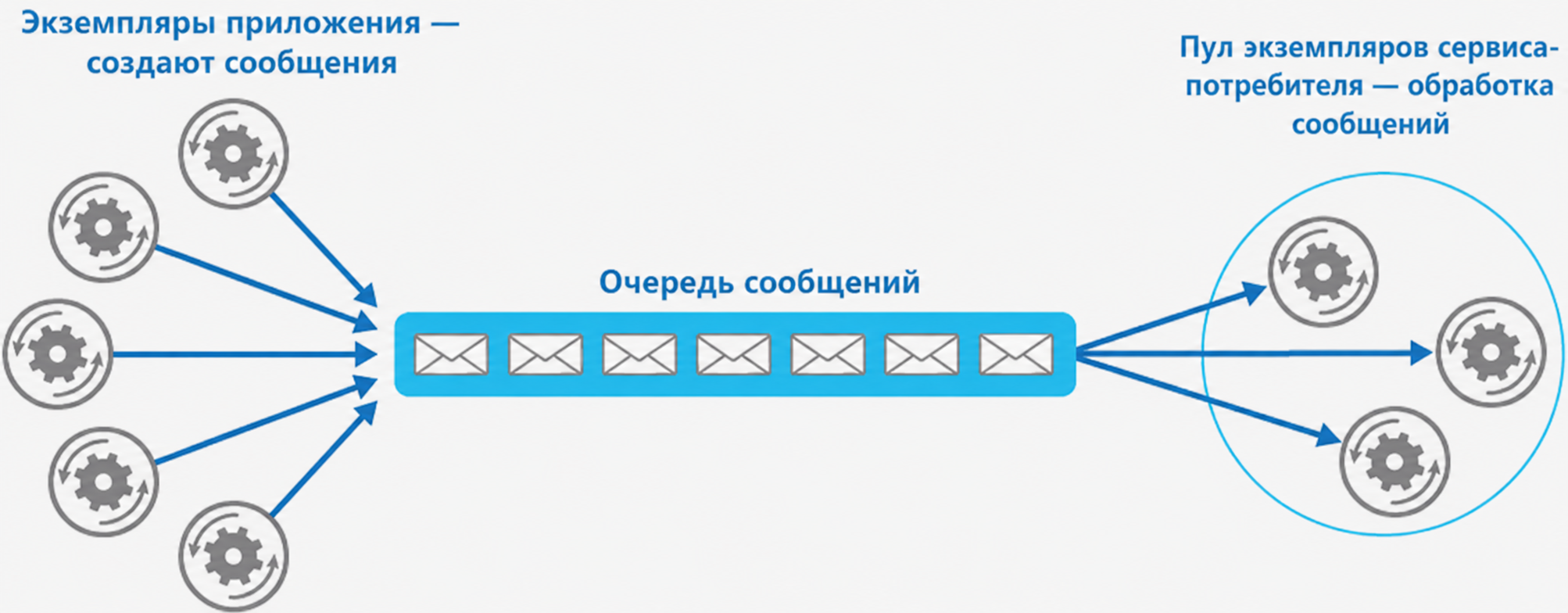 Как работает паттерн Competing Consumers