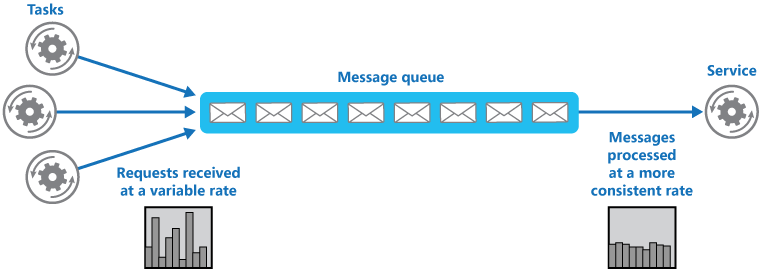 Как работает паттерн Queue-Based Load Leveling