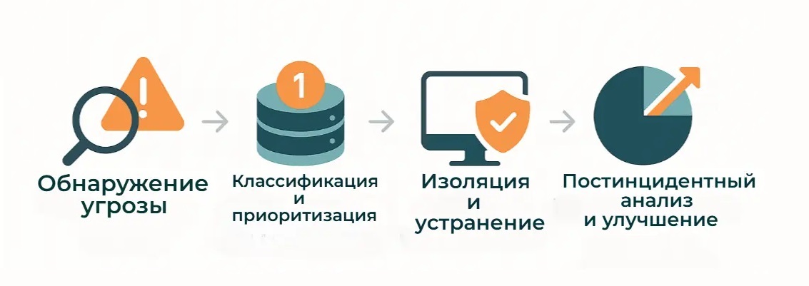SOC Этапы реагирования на инцидент