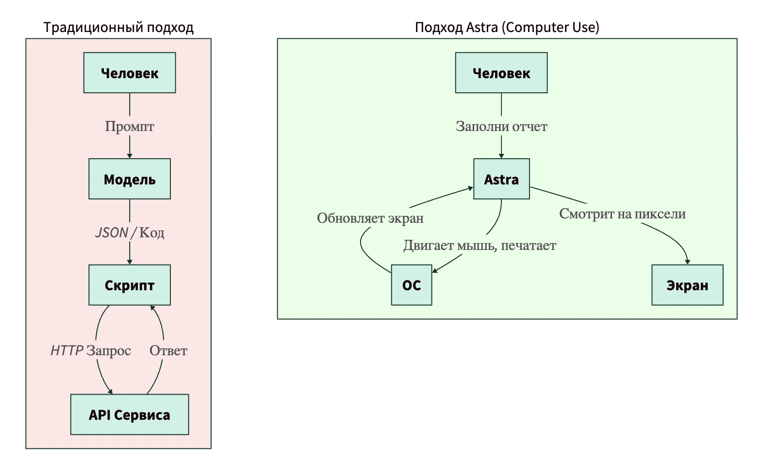 Как работает модель GPT Astra