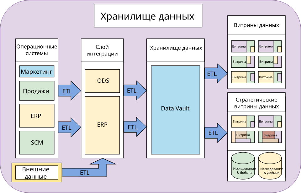 Витрина данных