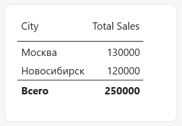  City и мера Total Sales