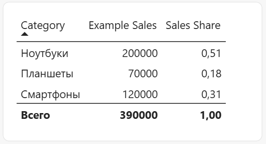 вывод для других категорий