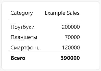 поле Category и меру Example Sales