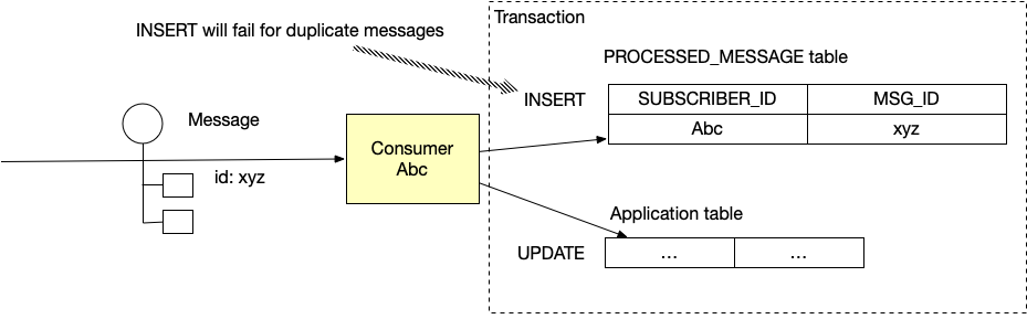 Как работает паттерн Idempotent Consumer