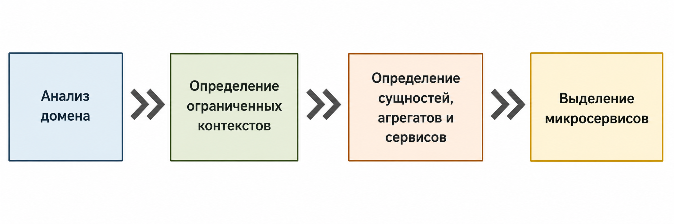 Из каких этапов состоит выделение микросервисов