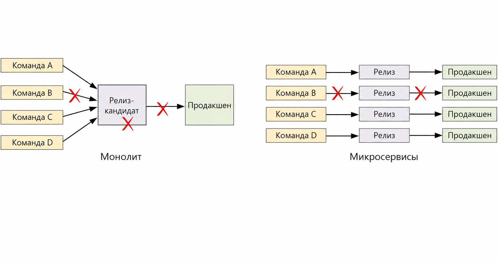 Как работают связи в монолите и микросервисной архитектуре