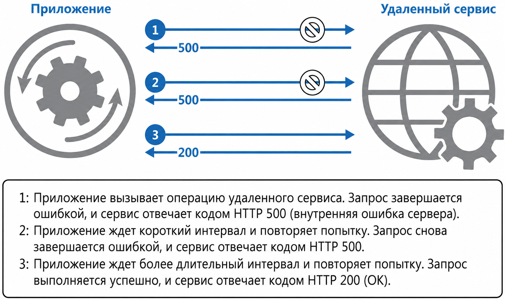 Как работает паттерн Retry
