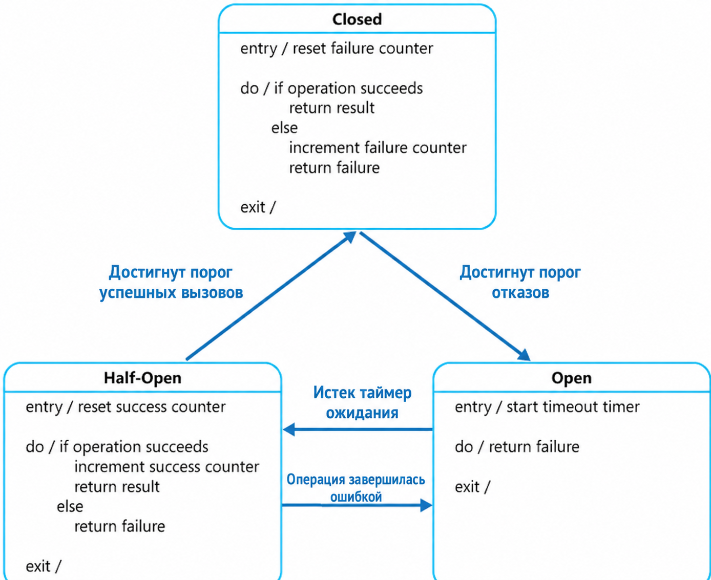 Как работает Circuit Breaker
