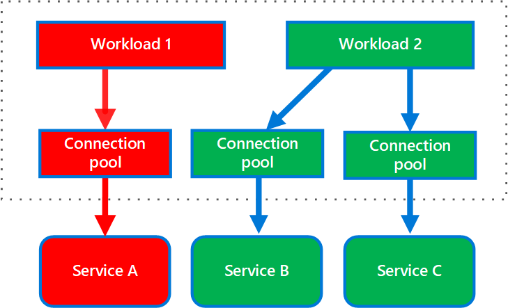 Как работает паттерн Bulkhead