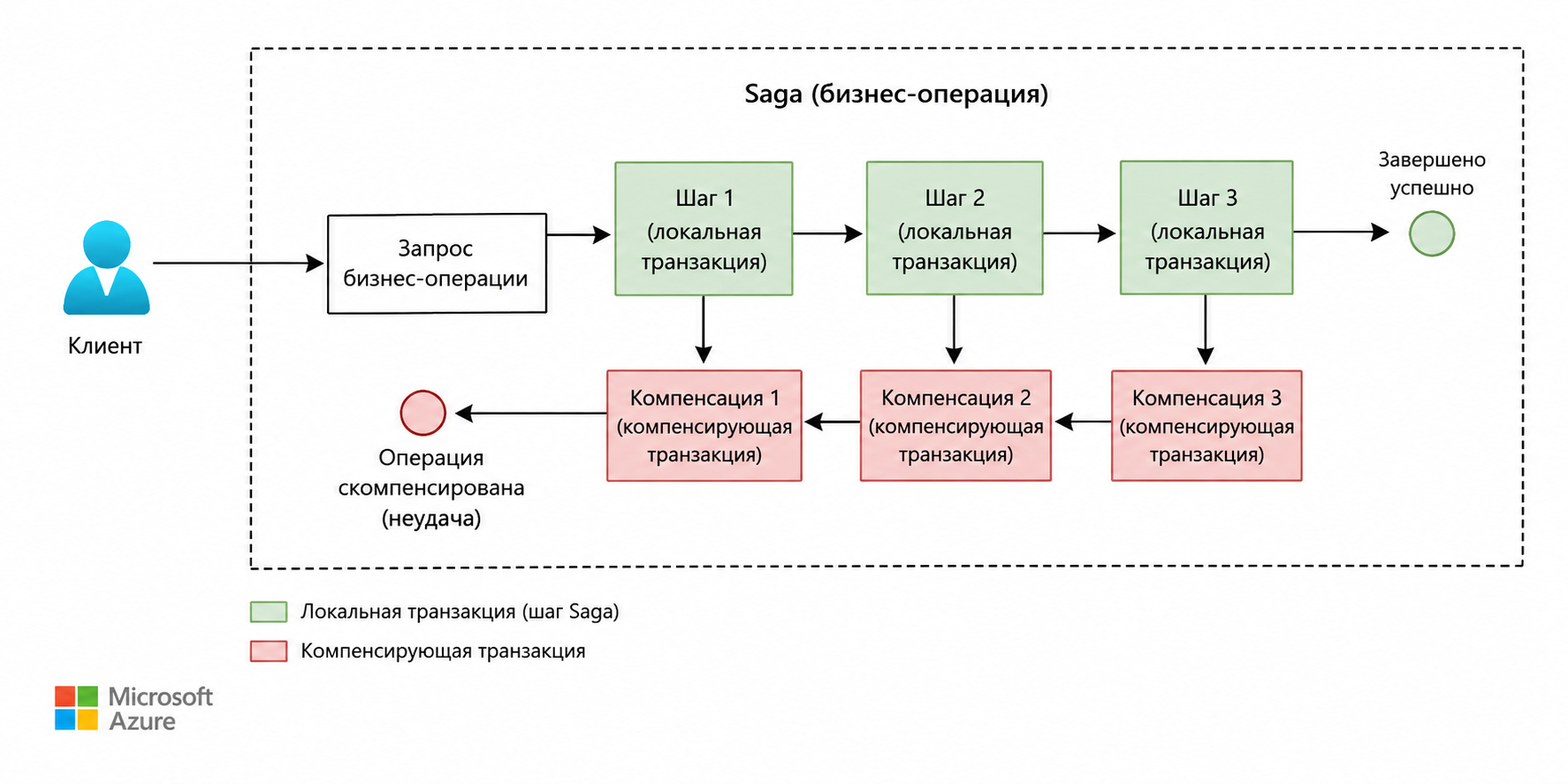 Как работают компенсирующие транзакции в Saga