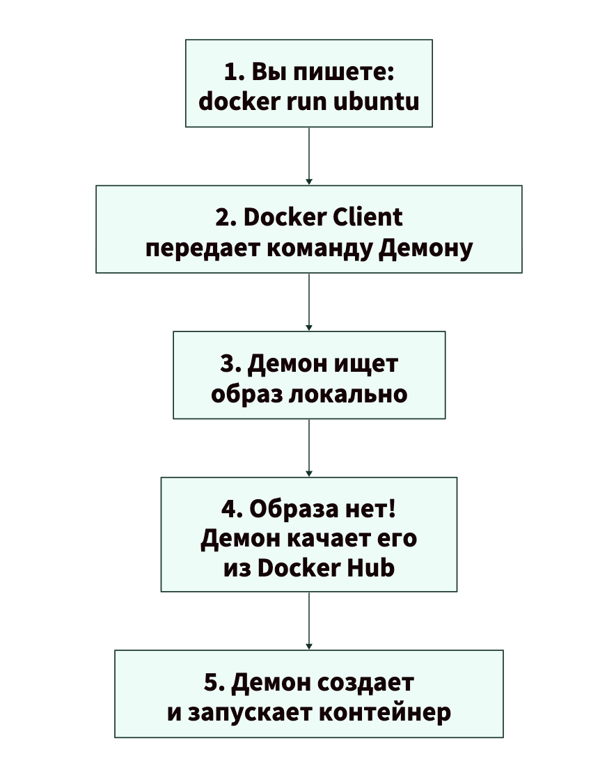 Схема работы Docker Daemon