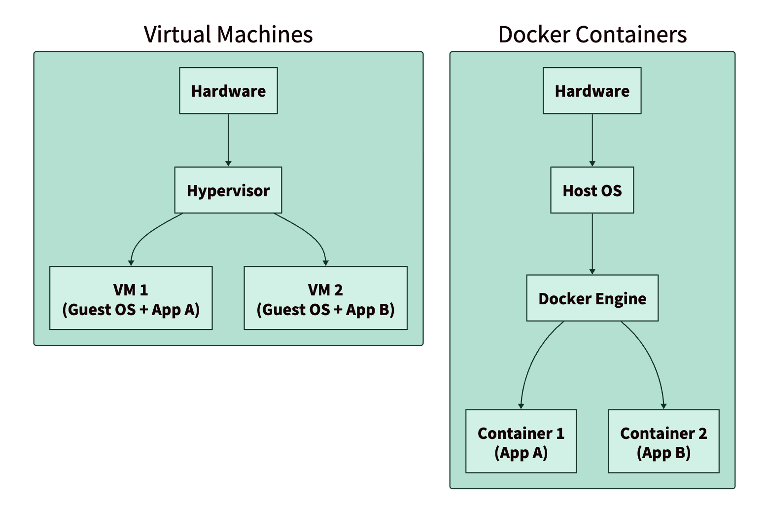 Как работают виртуальные машины и Docker: сравнительная таблица